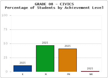 GRADE 08 - CIVICS - Percentage of Students by Achievement Level by year