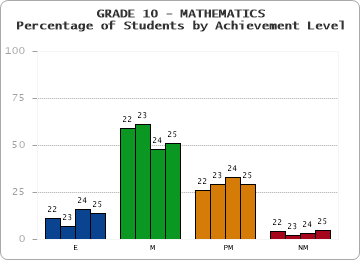 GRADE 10 - MATHEMATICS - Percentage of Students by Achievement Level by year