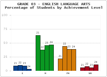 GRADE 03 - ENGLISH LANGUAGE ARTS - Percentage of Students by Achievement Level by year