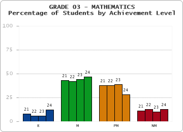 GRADE 03 - MATHEMATICS - Percentage of Students by Achievement Level by year