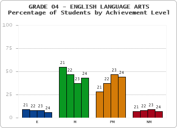 GRADE 04 - ENGLISH LANGUAGE ARTS - Percentage of Students by Achievement Level by year