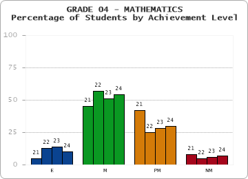 GRADE 04 - MATHEMATICS - Percentage of Students by Achievement Level by year