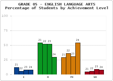 GRADE 05 - ENGLISH LANGUAGE ARTS - Percentage of Students by Achievement Level by year