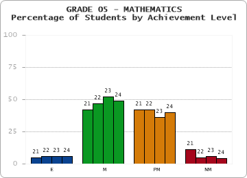 GRADE 05 - MATHEMATICS - Percentage of Students by Achievement Level by year