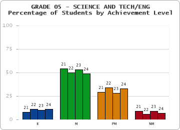 GRADE 05 - SCIENCE AND TECH/ENG - Percentage of Students by Achievement Level by year