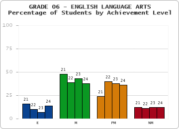GRADE 06 - ENGLISH LANGUAGE ARTS - Percentage of Students by Achievement Level by year