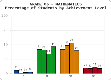 GRADE 06 - MATHEMATICS - Percentage of Students by Achievement Level by year
