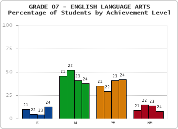 GRADE 07 - ENGLISH LANGUAGE ARTS - Percentage of Students by Achievement Level by year