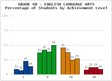 GRADE 08 - ENGLISH LANGUAGE ARTS - Percentage of Students by Achievement Level by year