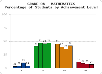 GRADE 08 - MATHEMATICS - Percentage of Students by Achievement Level by year