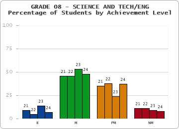 GRADE 08 - SCIENCE AND TECH/ENG - Percentage of Students by Achievement Level by year
