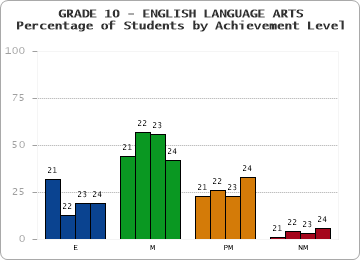 GRADE 10 - ENGLISH LANGUAGE ARTS - Percentage of Students by Achievement Level by year