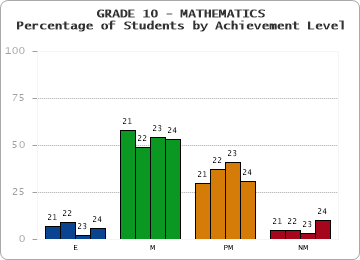 GRADE 10 - MATHEMATICS - Percentage of Students by Achievement Level by year