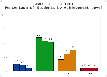 GRADE 10 - SCIENCE - Percentage of Students by Achievement Level by year