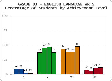 GRADE 03 - ENGLISH LANGUAGE ARTS - Percentage of Students by Achievement Level by year