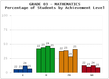 GRADE 03 - MATHEMATICS - Percentage of Students by Achievement Level by year