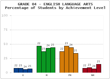 GRADE 04 - ENGLISH LANGUAGE ARTS - Percentage of Students by Achievement Level by year