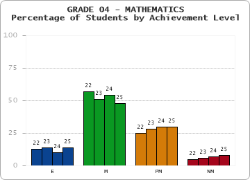 GRADE 04 - MATHEMATICS - Percentage of Students by Achievement Level by year