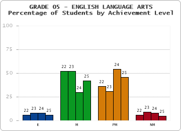 GRADE 05 - ENGLISH LANGUAGE ARTS - Percentage of Students by Achievement Level by year