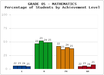 GRADE 05 - MATHEMATICS - Percentage of Students by Achievement Level by year