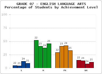 GRADE 07 - ENGLISH LANGUAGE ARTS - Percentage of Students by Achievement Level by year