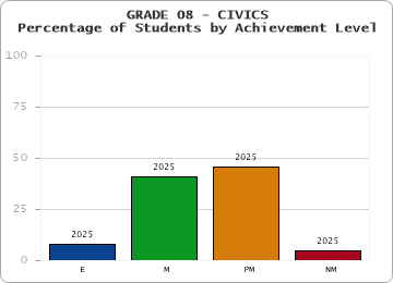 GRADE 08 - CIVICS - Percentage of Students by Achievement Level by year