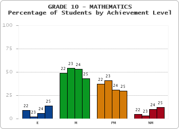 GRADE 10 - MATHEMATICS - Percentage of Students by Achievement Level by year