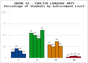 GRADE 03 - ENGLISH LANGUAGE ARTS - Percentage of Students by Achievement Level by year