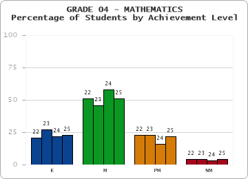 GRADE 04 - MATHEMATICS - Percentage of Students by Achievement Level by year