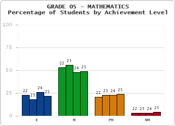 GRADE 05 - MATHEMATICS - Percentage of Students by Achievement Level by year