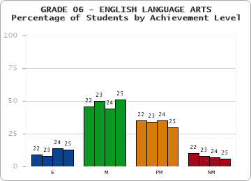 GRADE 06 - ENGLISH LANGUAGE ARTS - Percentage of Students by Achievement Level by year