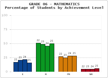 GRADE 06 - MATHEMATICS - Percentage of Students by Achievement Level by year