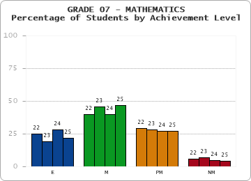 GRADE 07 - MATHEMATICS - Percentage of Students by Achievement Level by year