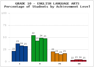 GRADE 10 - ENGLISH LANGUAGE ARTS - Percentage of Students by Achievement Level by year