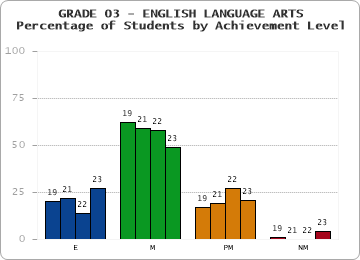GRADE 03 - ENGLISH LANGUAGE ARTS - Percentage of Students by Achievement Level by year
