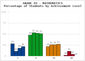 GRADE 03 - MATHEMATICS - Percentage of Students by Achievement Level by year