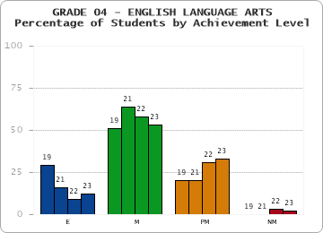 GRADE 04 - ENGLISH LANGUAGE ARTS - Percentage of Students by Achievement Level by year