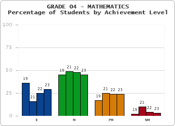 GRADE 04 - MATHEMATICS - Percentage of Students by Achievement Level by year