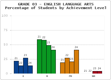 GRADE 03 - ENGLISH LANGUAGE ARTS - Percentage of Students by Achievement Level by year