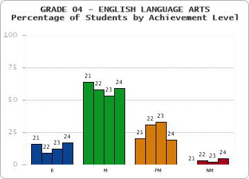 GRADE 04 - ENGLISH LANGUAGE ARTS - Percentage of Students by Achievement Level by year