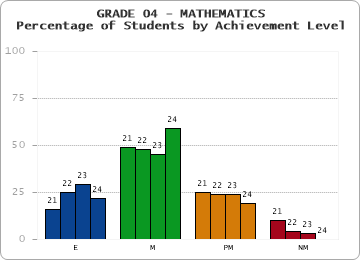 GRADE 04 - MATHEMATICS - Percentage of Students by Achievement Level by year