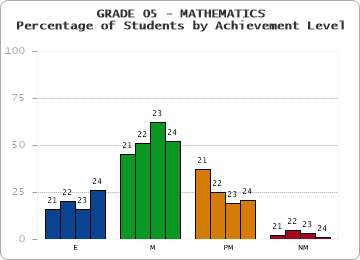 GRADE 05 - MATHEMATICS - Percentage of Students by Achievement Level by year