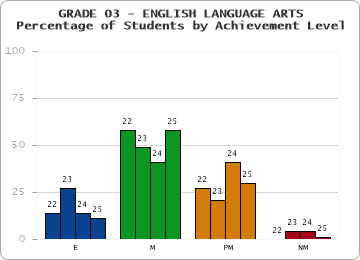 GRADE 03 - ENGLISH LANGUAGE ARTS - Percentage of Students by Achievement Level