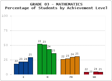 GRADE 03 - MATHEMATICS - Percentage of Students by Achievement Level