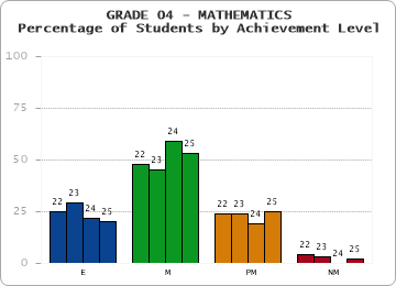 GRADE 04 - MATHEMATICS - Percentage of Students by Achievement Level
