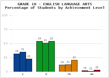 GRADE 10 - ENGLISH LANGUAGE ARTS - Percentage of Students by Achievement Level by year