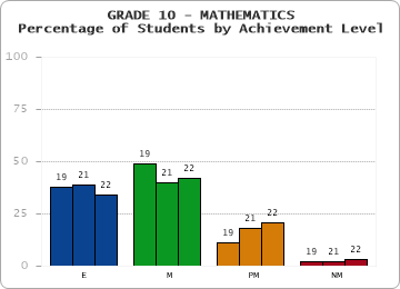 GRADE 10 - MATHEMATICS - Percentage of Students by Achievement Level by year