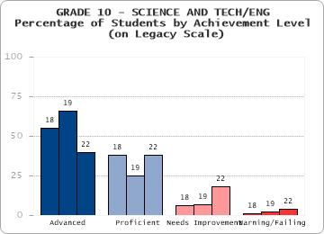 GRADE 10 - SCIENCE AND TECH/ENG -  -  (on Legacy Scale)