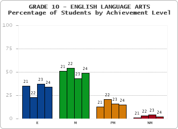 GRADE 10 - ENGLISH LANGUAGE ARTS - Percentage of Students by Achievement Level by year