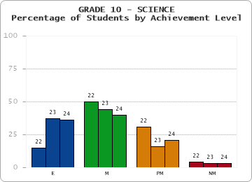 GRADE 10 - SCIENCE - Percentage of Students by Achievement Level by year